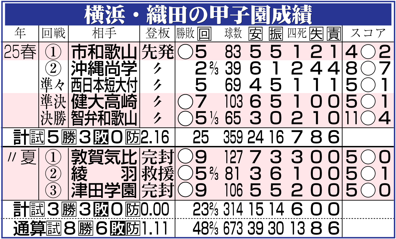 【イラスト】横浜・織田の甲子園成績