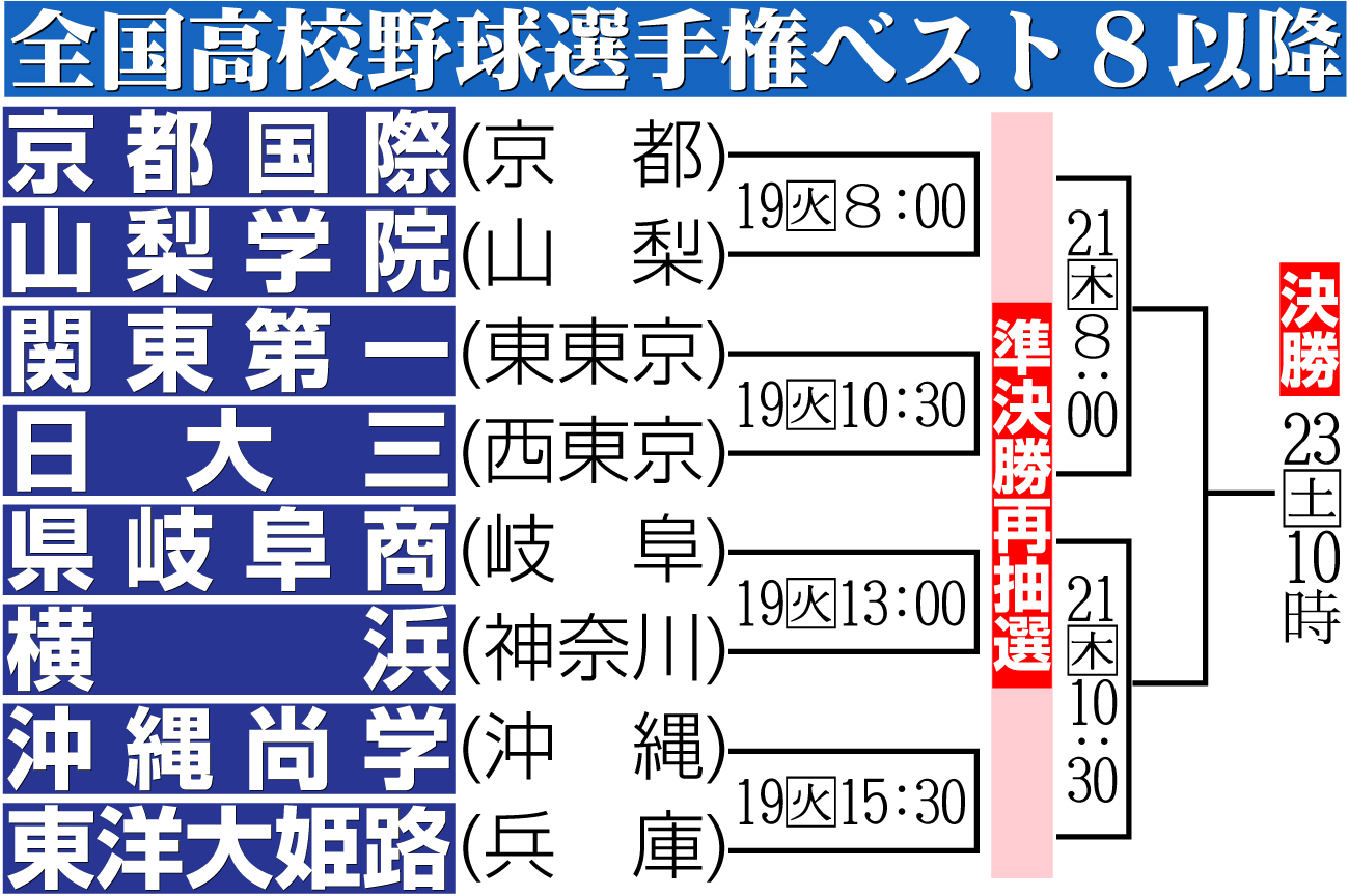 【イラスト】第107回全国高校野球選手権準々決勝以降