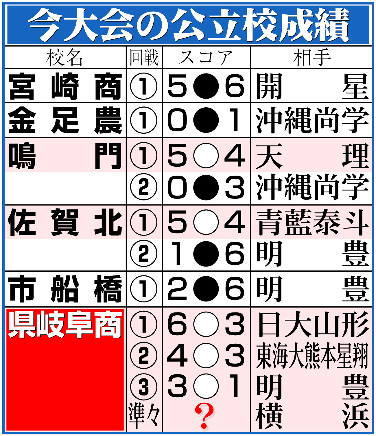 【イラスト】今大会の公立校成績