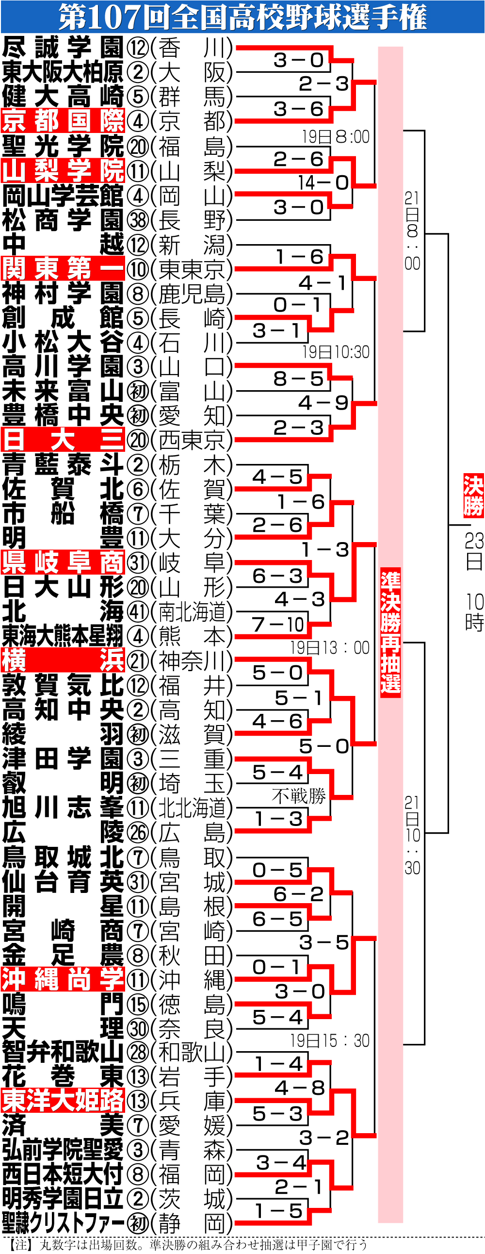 【イラスト】第107回全国高校野球選手権勝ち上がり