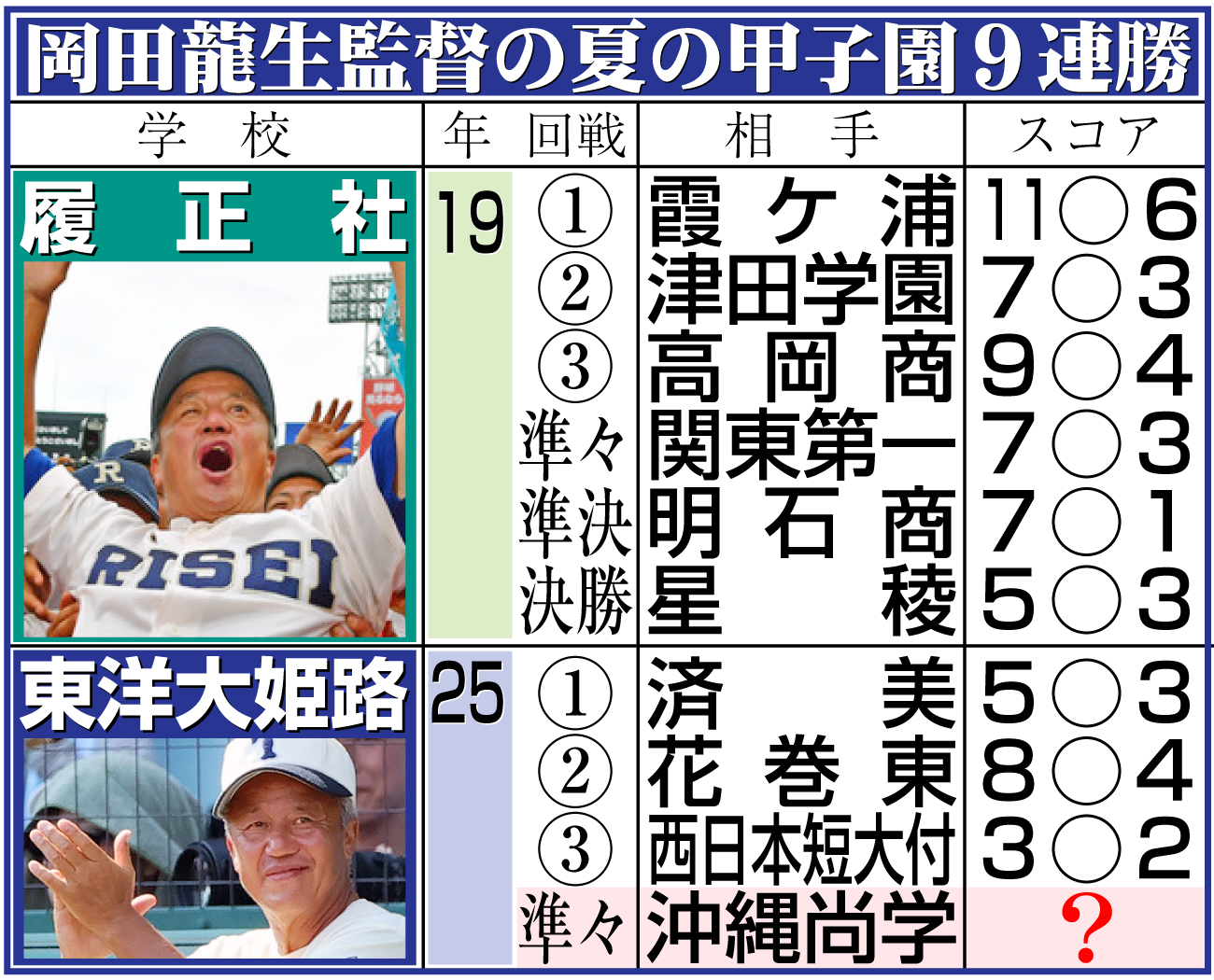 【イラスト】岡田龍生監督の夏の甲子園９連勝