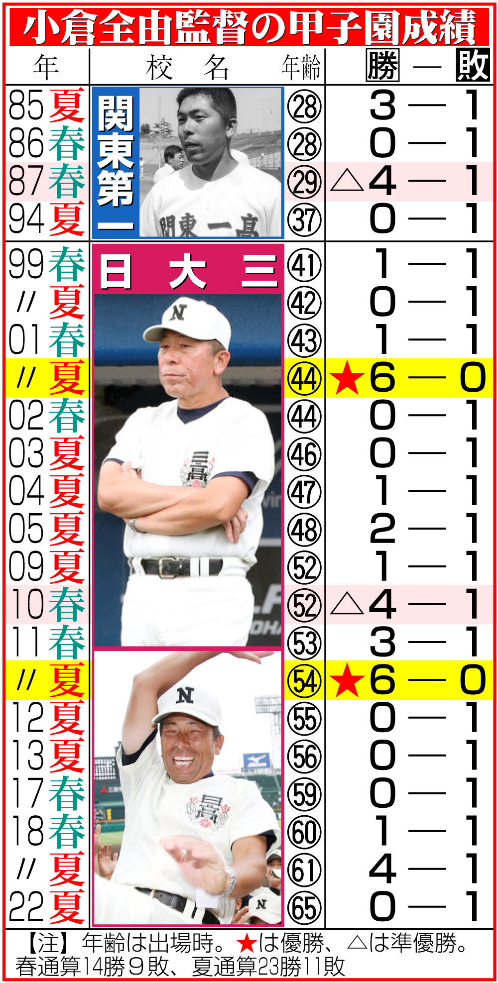 【イラスト】小倉全由監督の甲子園成績