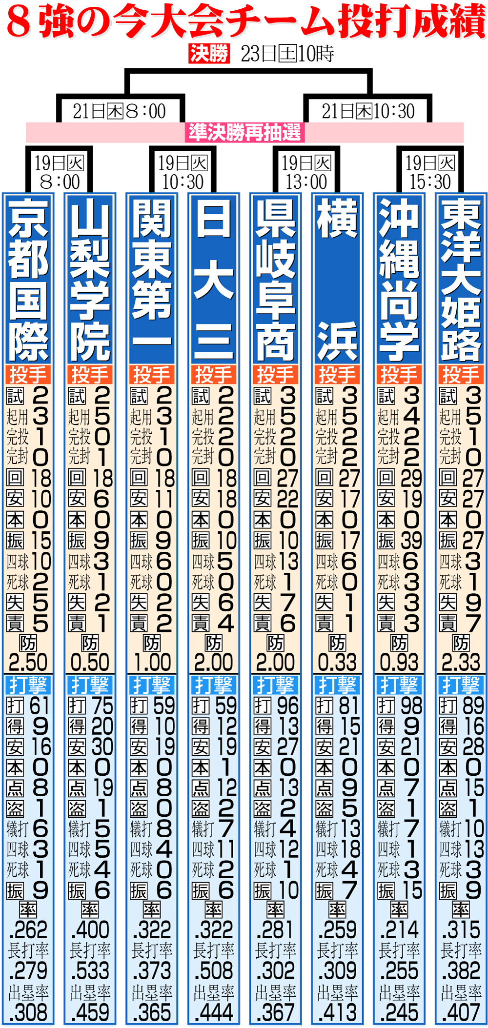 【イラスト】８強の今大会チームの投打成績