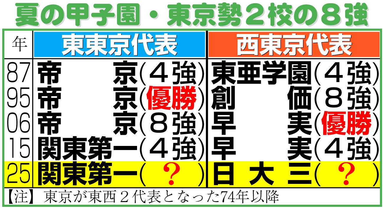 【イラスト】夏の甲子園・東京勢２校の８強