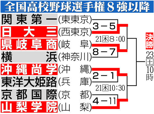 【イラスト】第107回全国高校野球選手権準々決勝以降