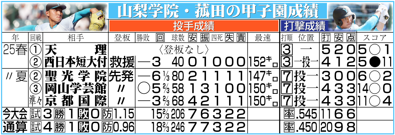 【イラスト】山梨学院・菰田の甲子園成績