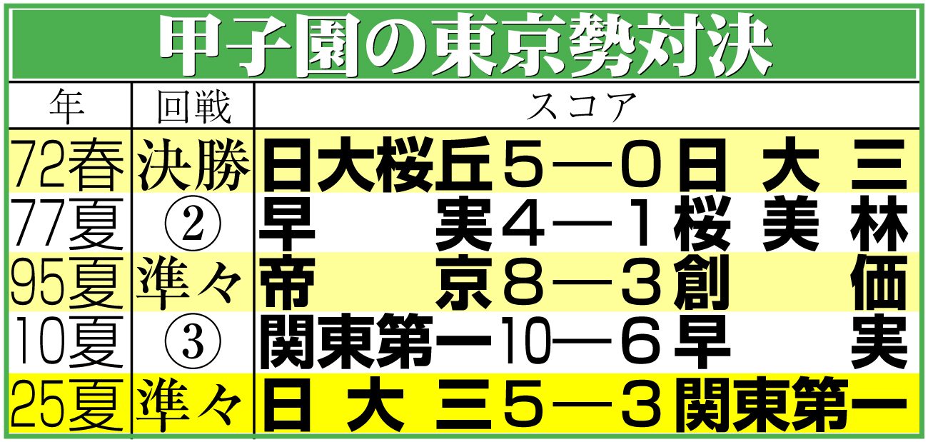 【イラスト】甲子園・過去の東京勢対決