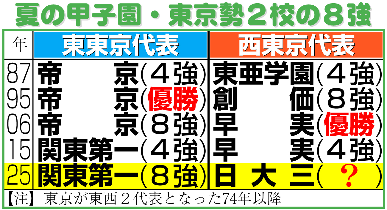 【イラスト】夏の甲子園・東京勢２校の８強