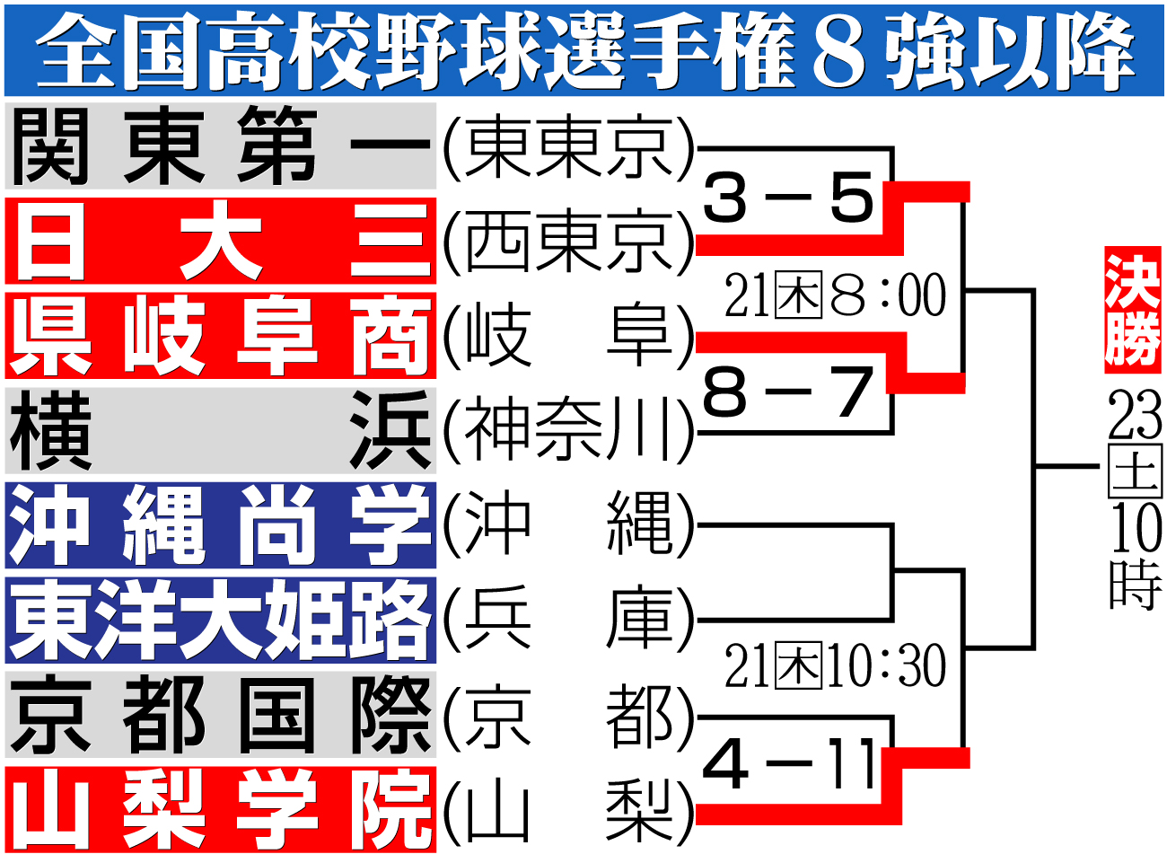 【イラスト】第107回全国高校野球選手権準々決勝以降