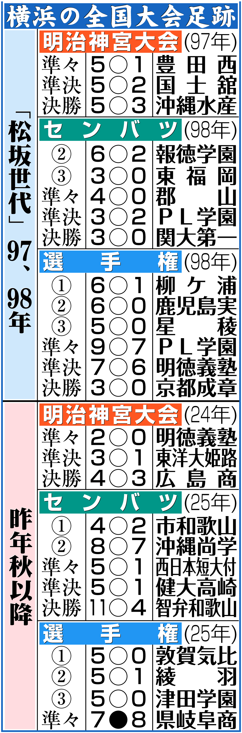 【イラスト】横浜の全国大会足跡