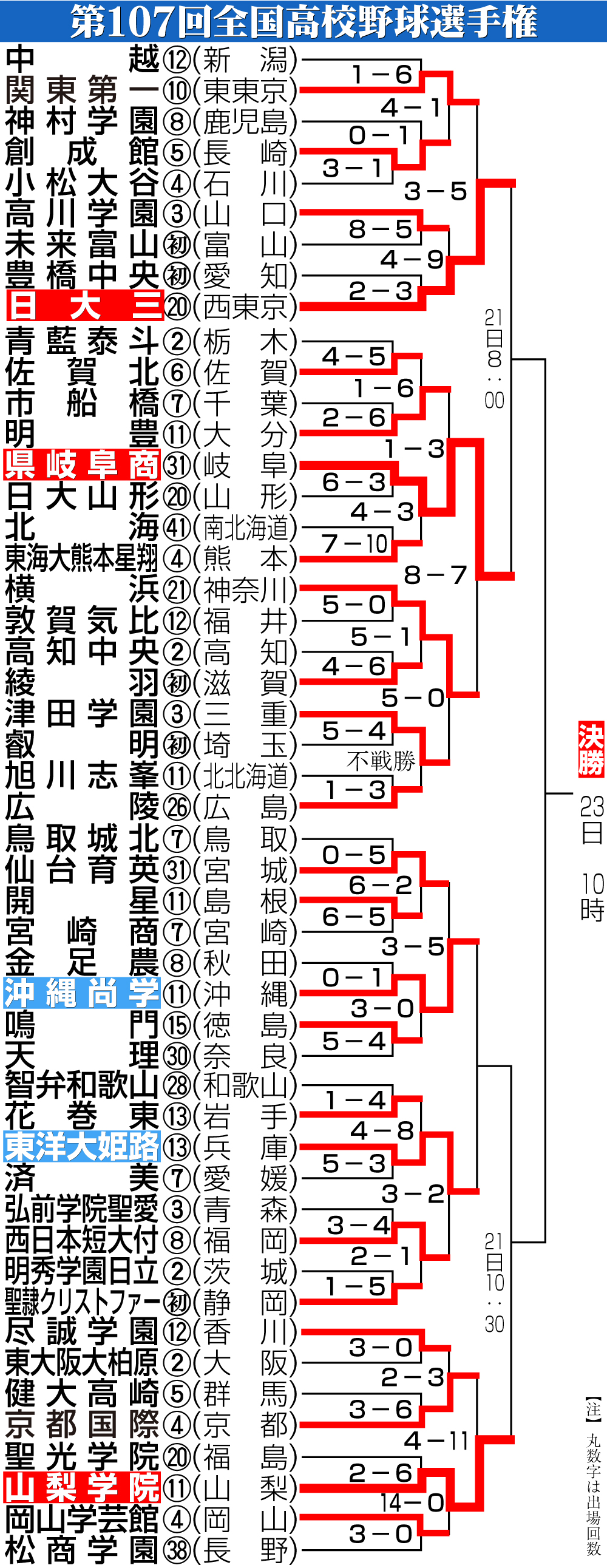 【イラスト】第107回全国高校野球選手権勝ち上がり
