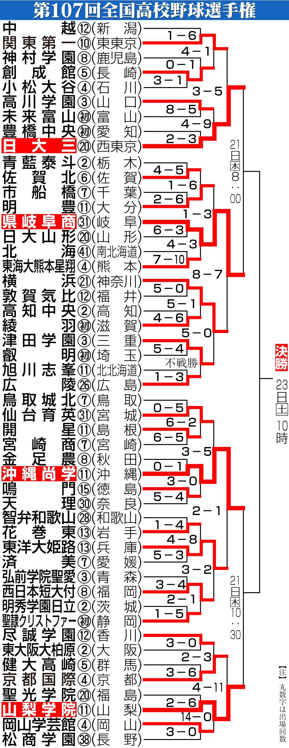 【イラスト】第107回全国高校野球選手権勝ち上がり