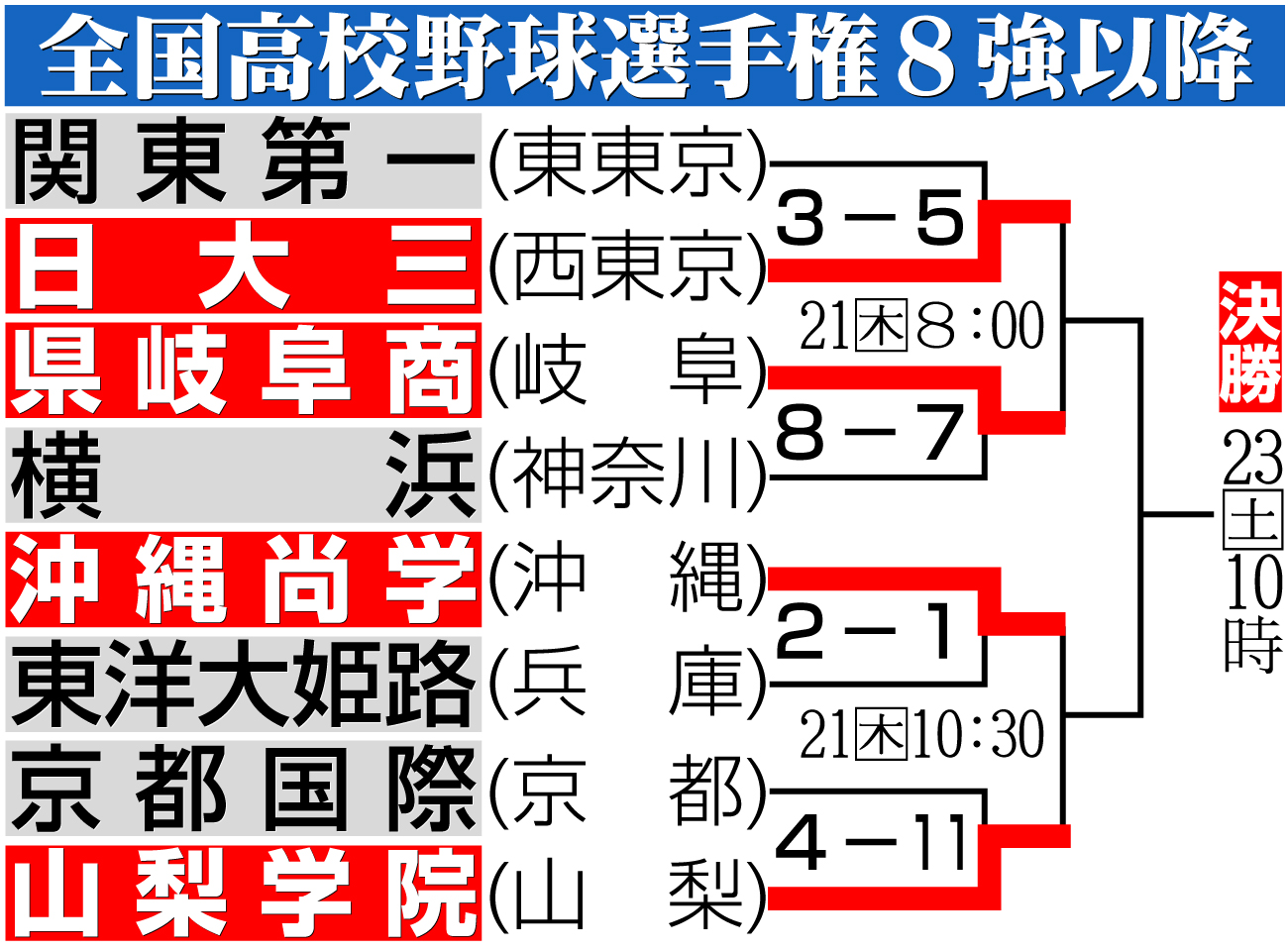 【イラスト】第107回全国高校野球選手権準々決勝以降
