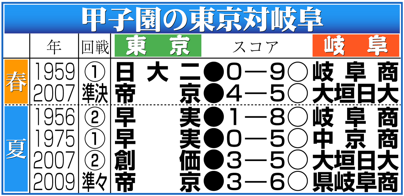 【イラスト】甲子園の東京対岐阜