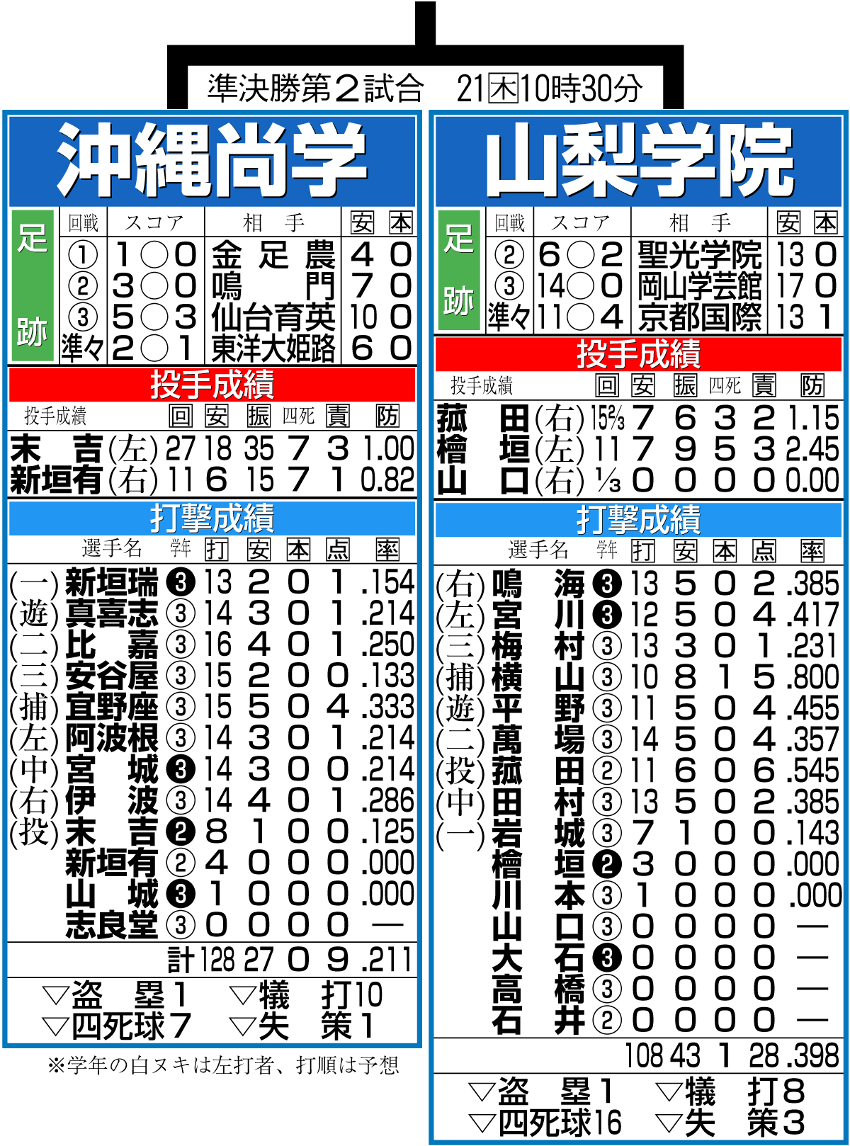 【イラスト】準決勝第２試合　沖縄尚学と山梨学院の戦力比較