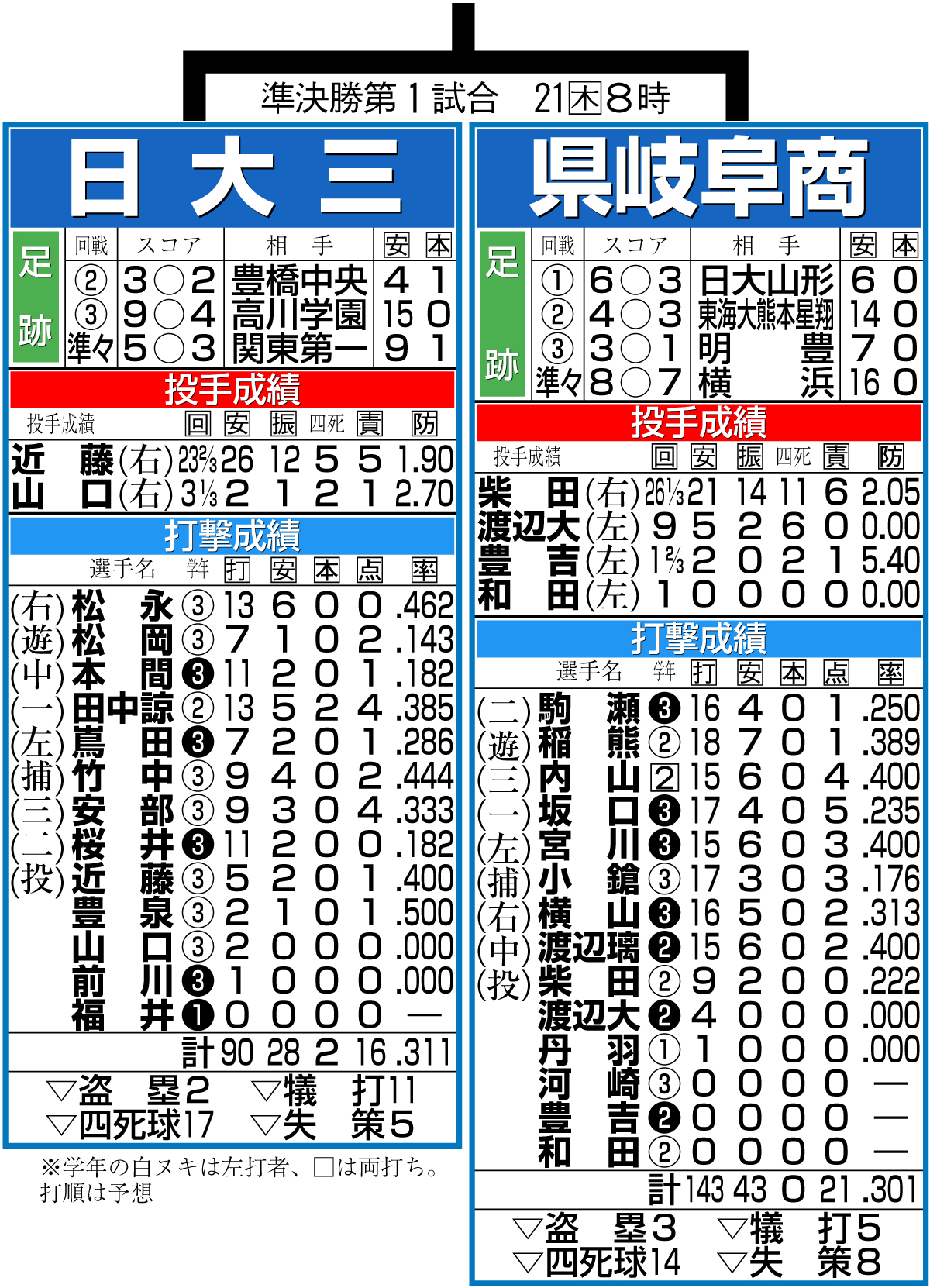 【イラスト】準決勝第１試合　日大三と県岐阜商の戦力比較
