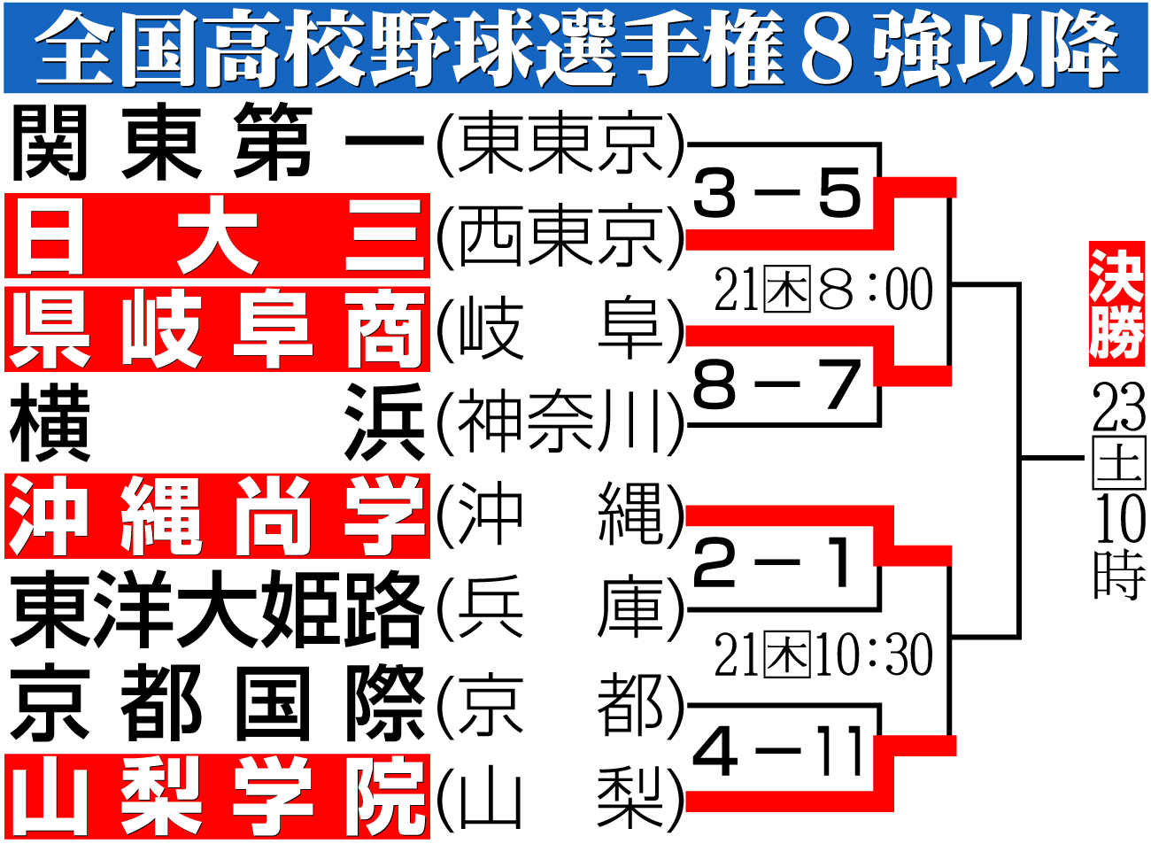 【イラスト】第107回全国高校野球選手権準々決勝以降