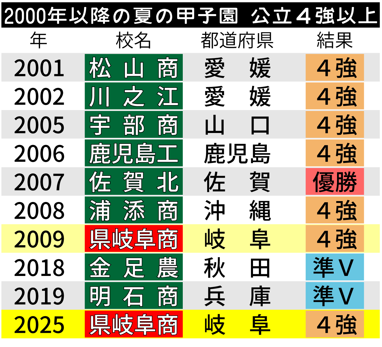 【イラスト】2000年以降の夏の甲子園 公立４強以上