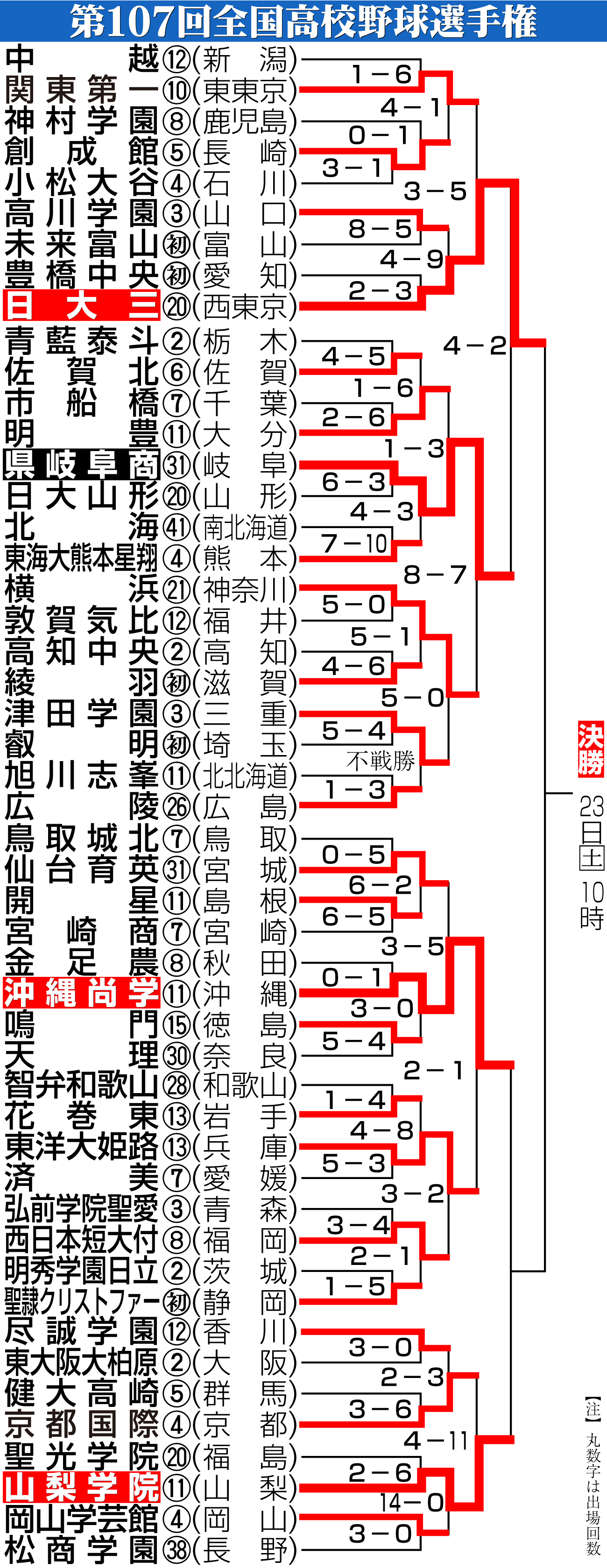 【イラスト】第107回全国高校野球選手権勝ち上がり