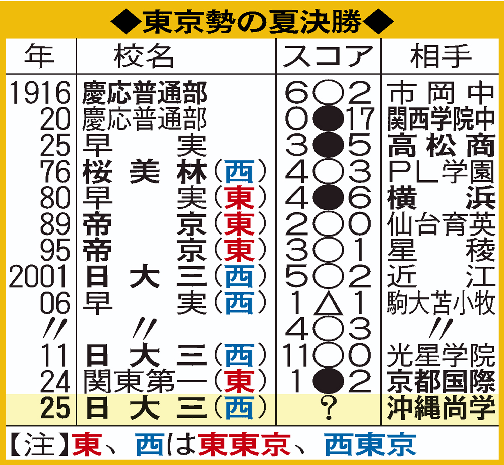 【イラスト】東京勢の夏決勝