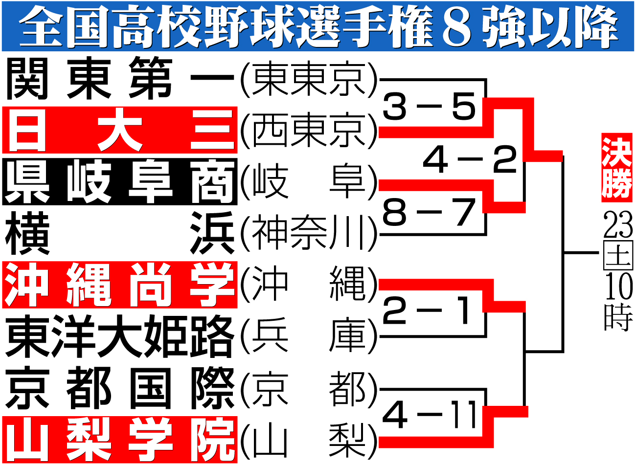 【イラスト】第107回全国高校野球選手権準々決勝以降