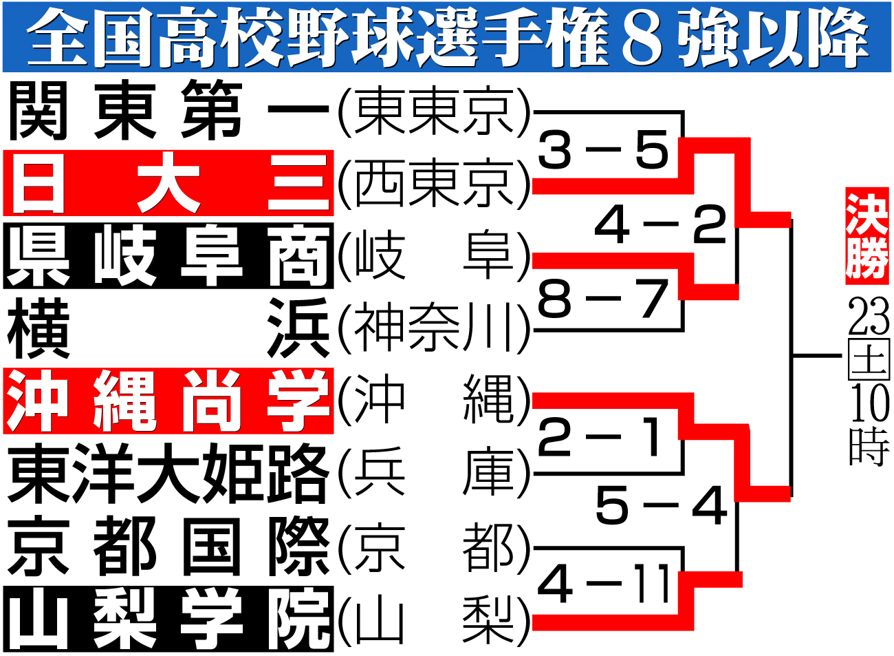 【イラスト】第107回全国高校野球選手権準々決勝以降