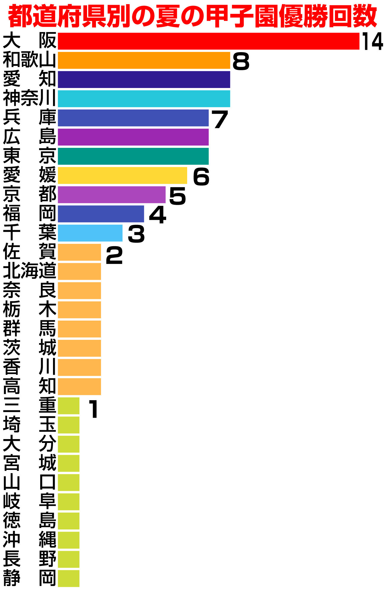 【イラスト】夏の甲子園都道府県別優勝回数一覧