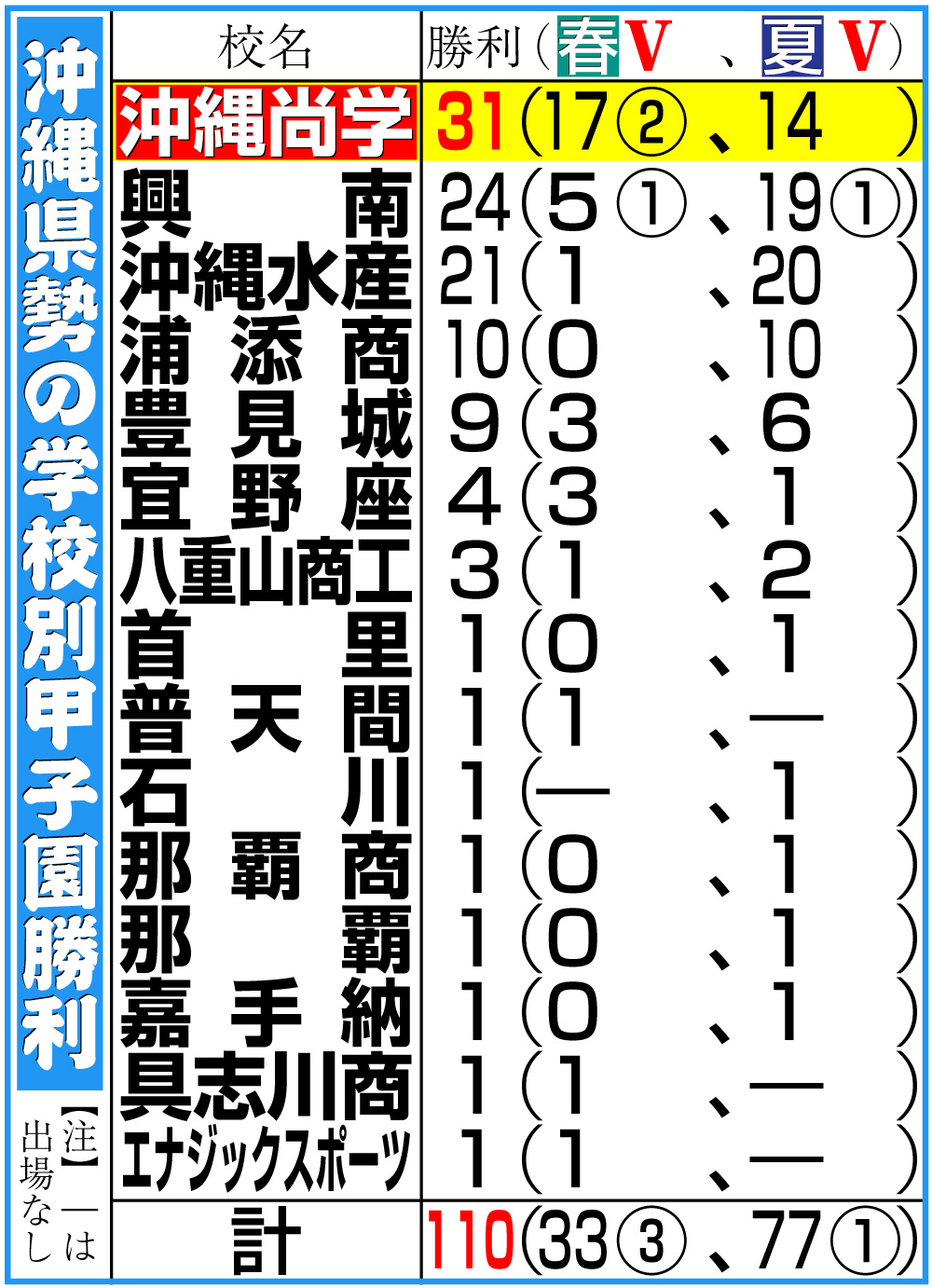 【イラスト】沖縄県勢の学校別甲子園勝利
