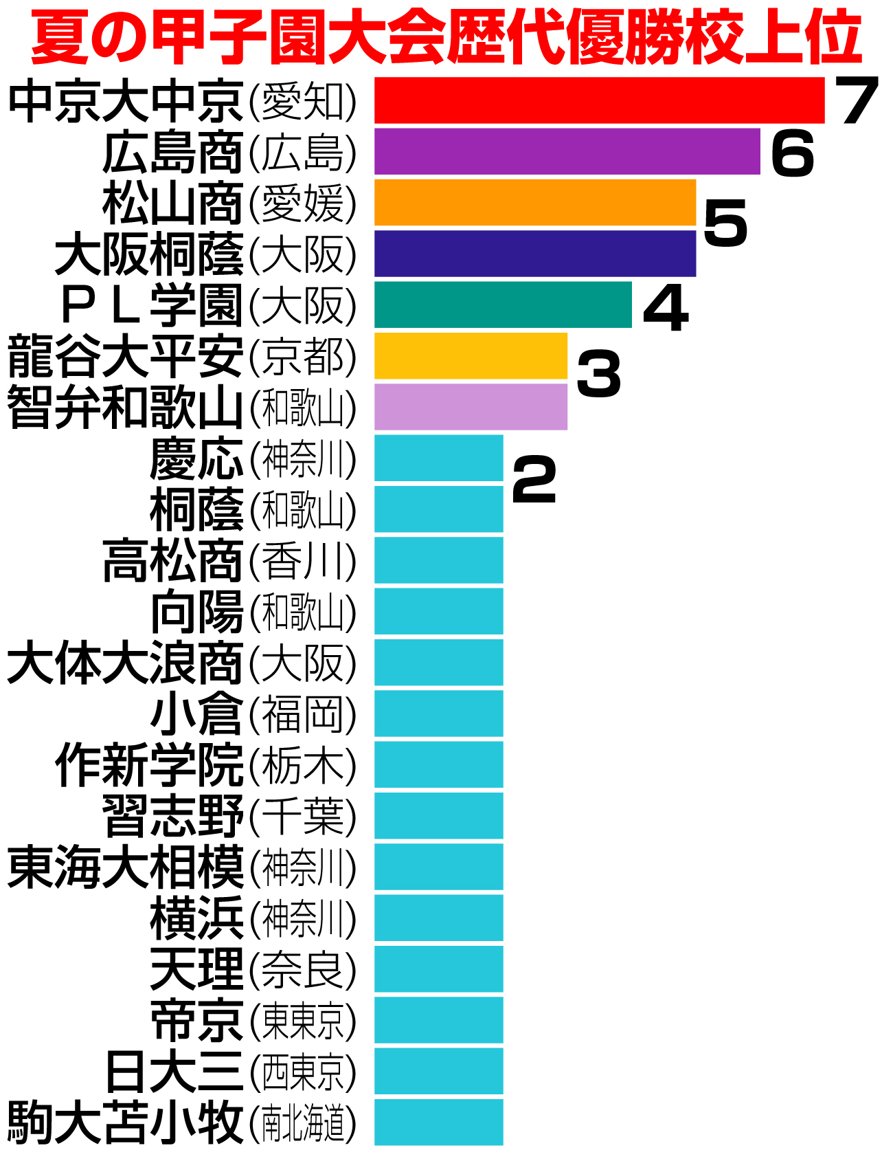 【イラスト】夏の甲子園歴代優勝校上位