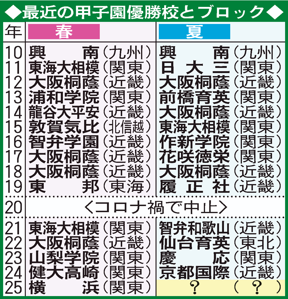 【イラスト】最近の甲子園優勝校とブロック