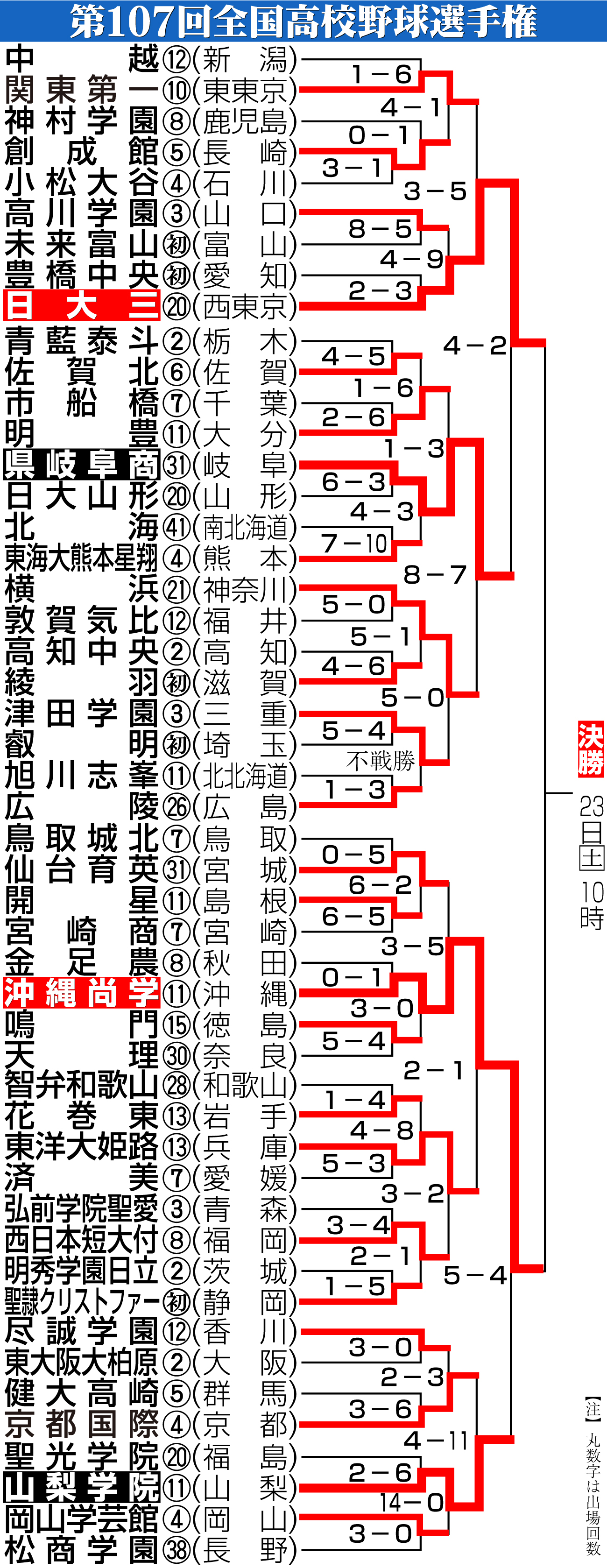 【イラスト】第107回全国高校野球選手権勝ち上がり