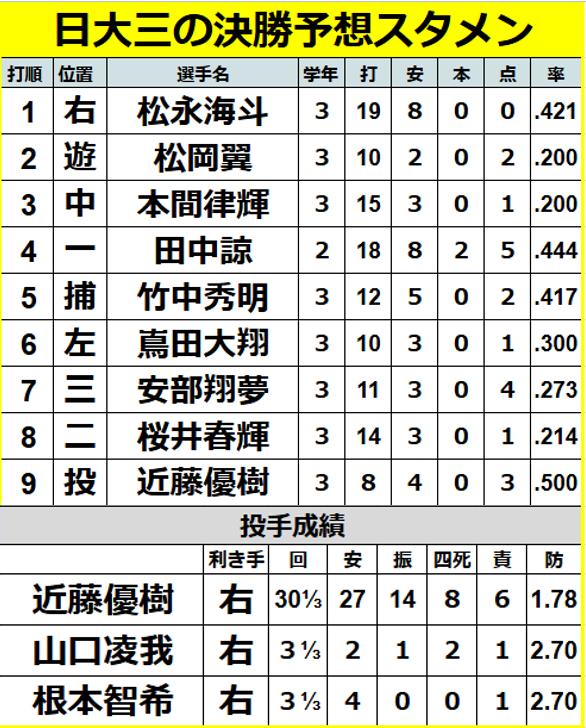 【一覧】日大三の決勝予想スタメン
