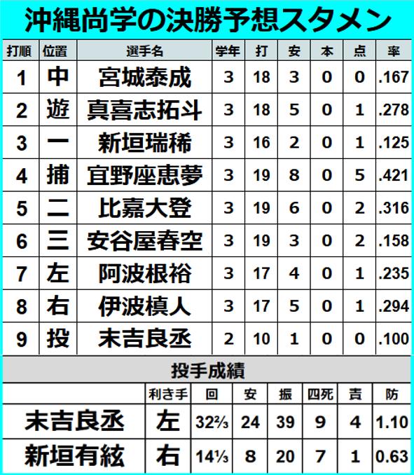 【一覧】沖縄尚学の決勝予想スタメン