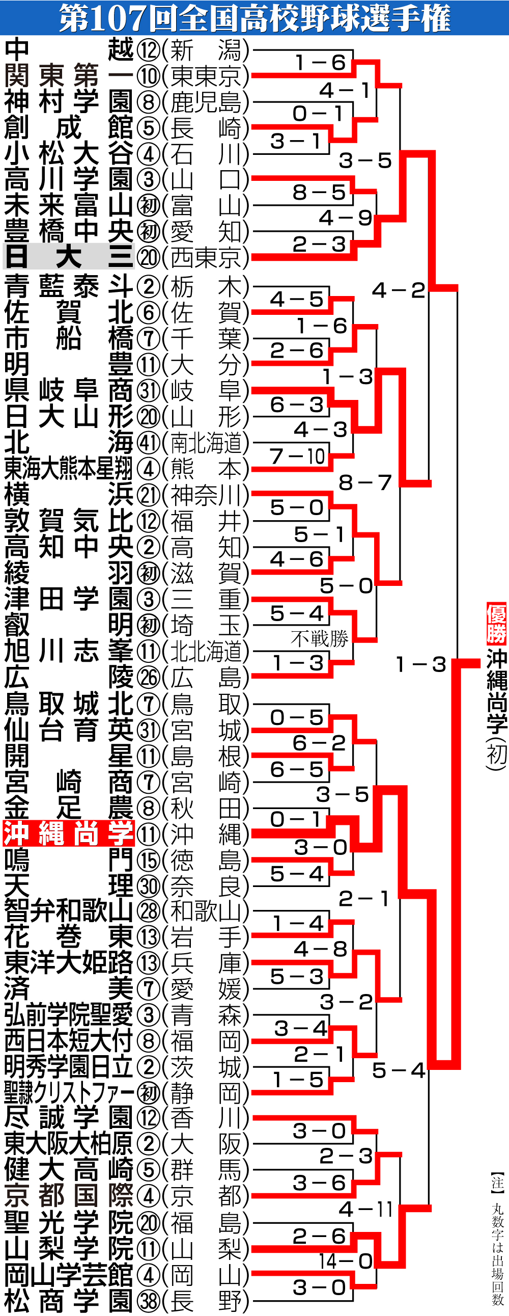 【イラスト】第107回全国高校野球選手権勝ち上がり