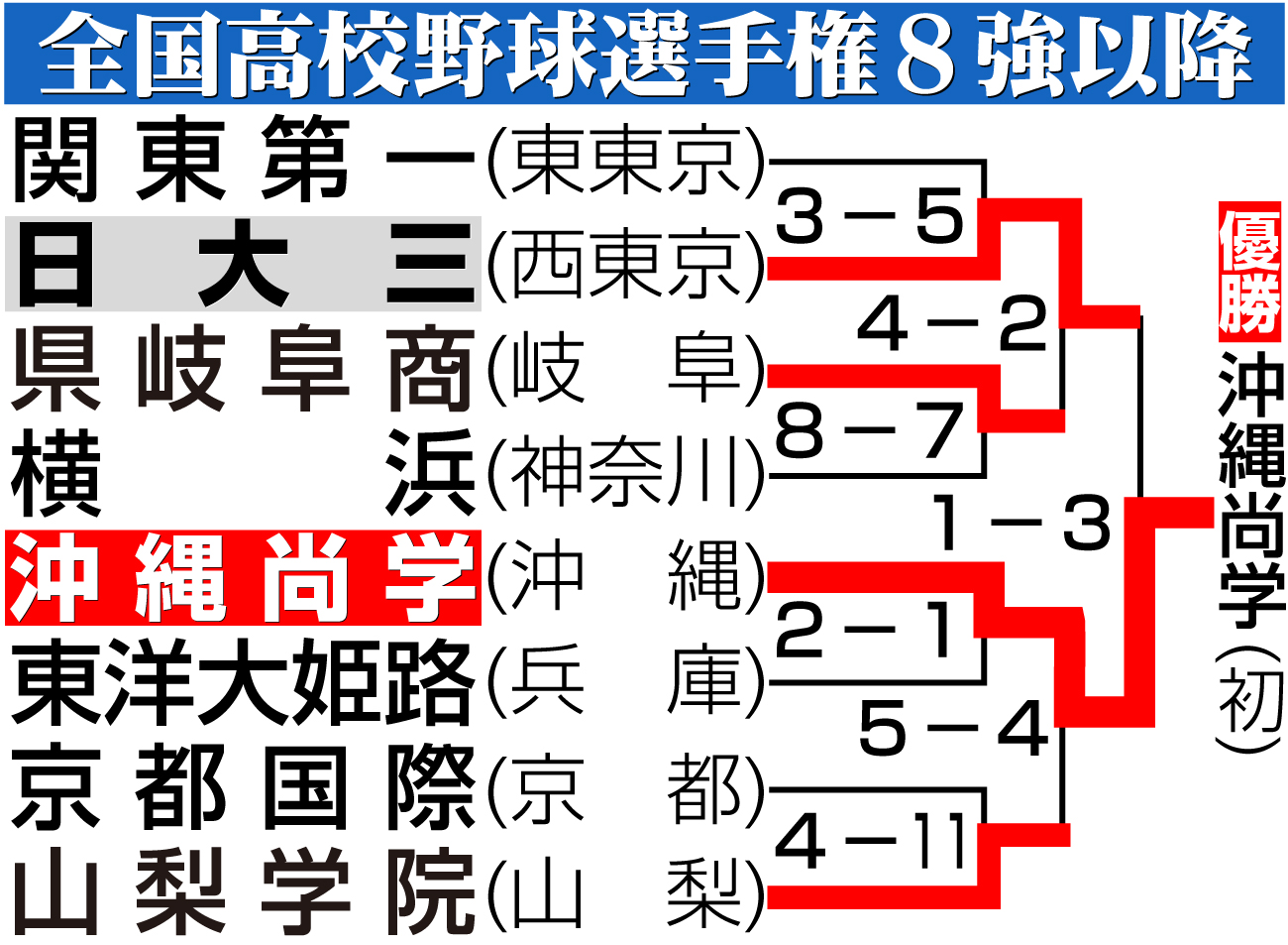 【イラスト】第107回全国高校野球選手権準々決勝以降