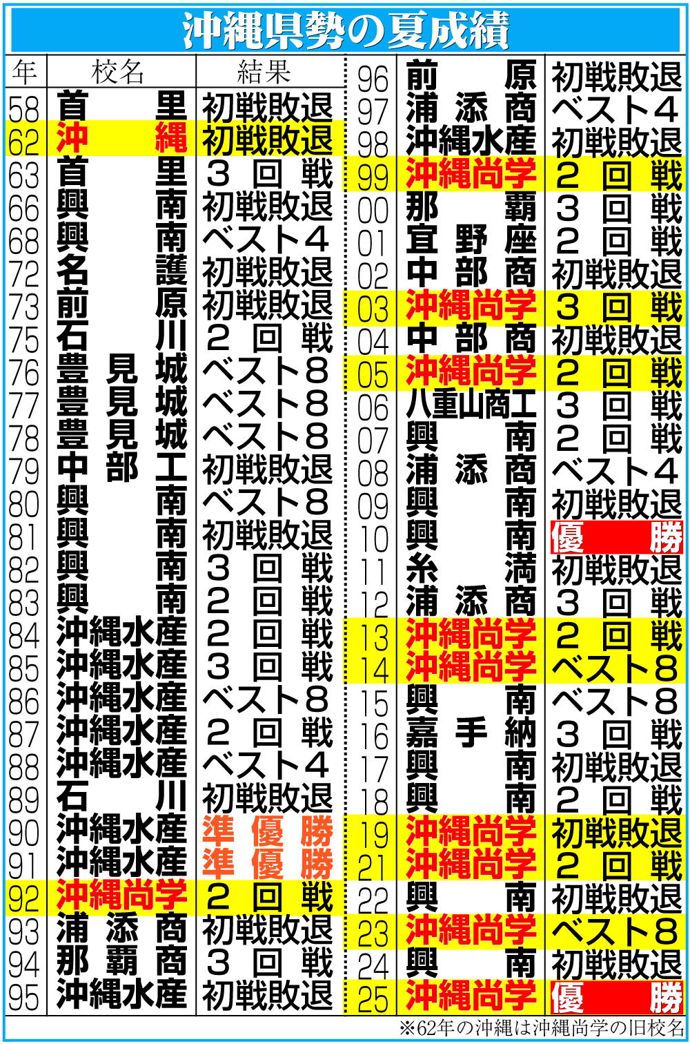 【イラスト】【イラスト】沖縄勢の夏決勝
