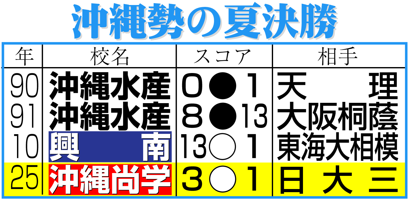 【イラスト】沖縄勢の夏決勝