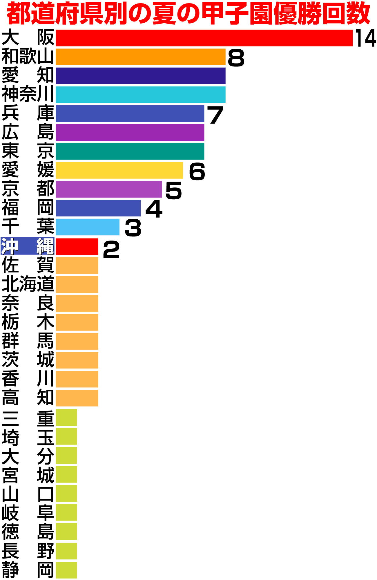 【イラスト】夏の甲子園都道府県別優勝回数一覧
