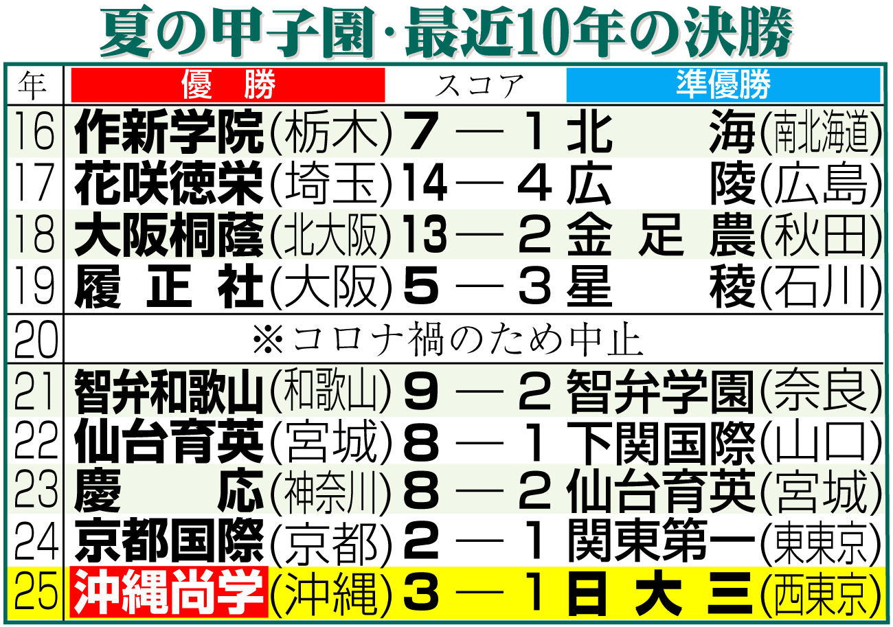 【イラスト】夏の甲子園・最近10年の決勝成績