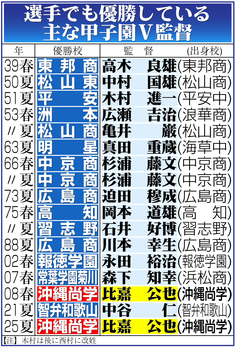 【イラスト】選手でも優勝している主な甲子園Ｖ監督