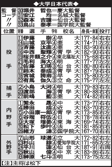 大学日本代表メンバー