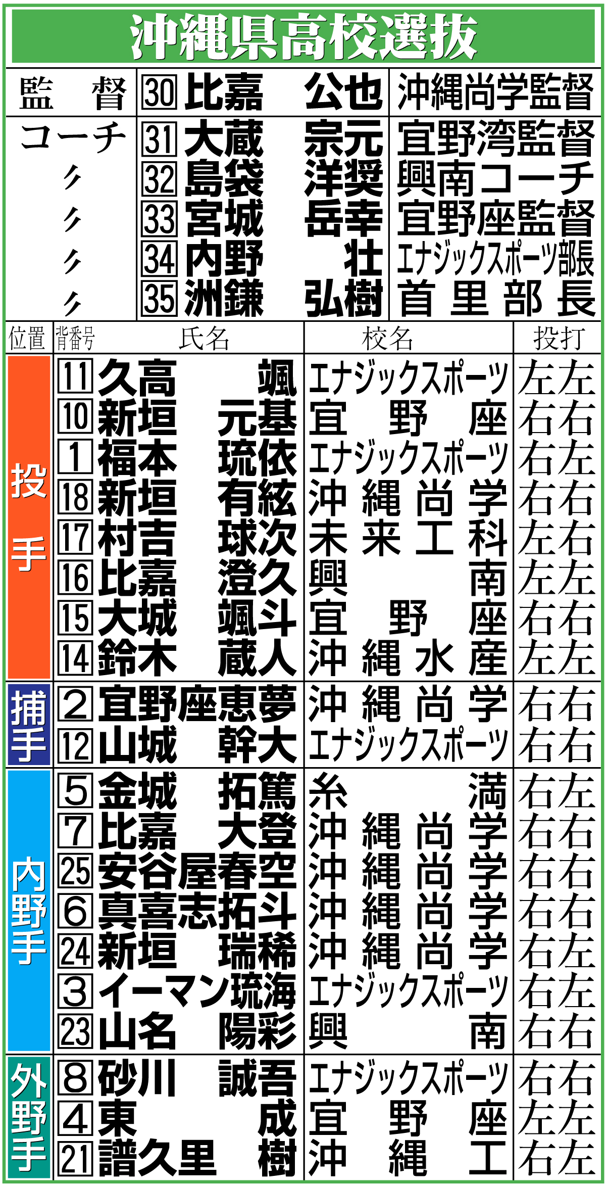 【イラスト】沖縄県高校選抜メンバー