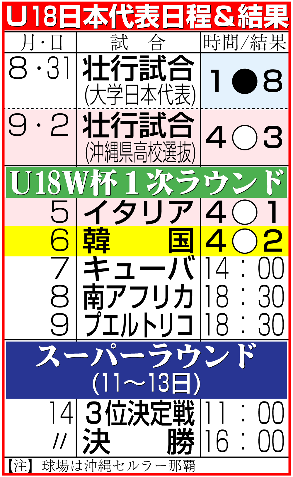 【イラスト】野球Ｕ18日本代表日程＆結果