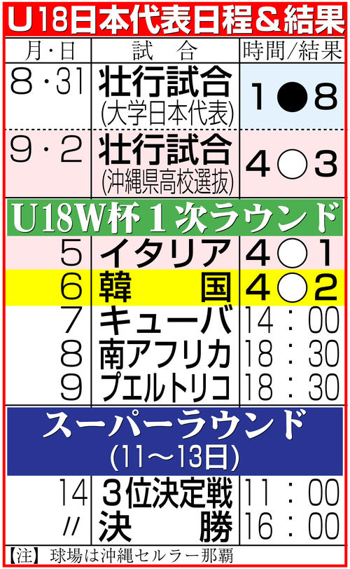 【イラスト】野球Ｕ18日本代表日程＆結果