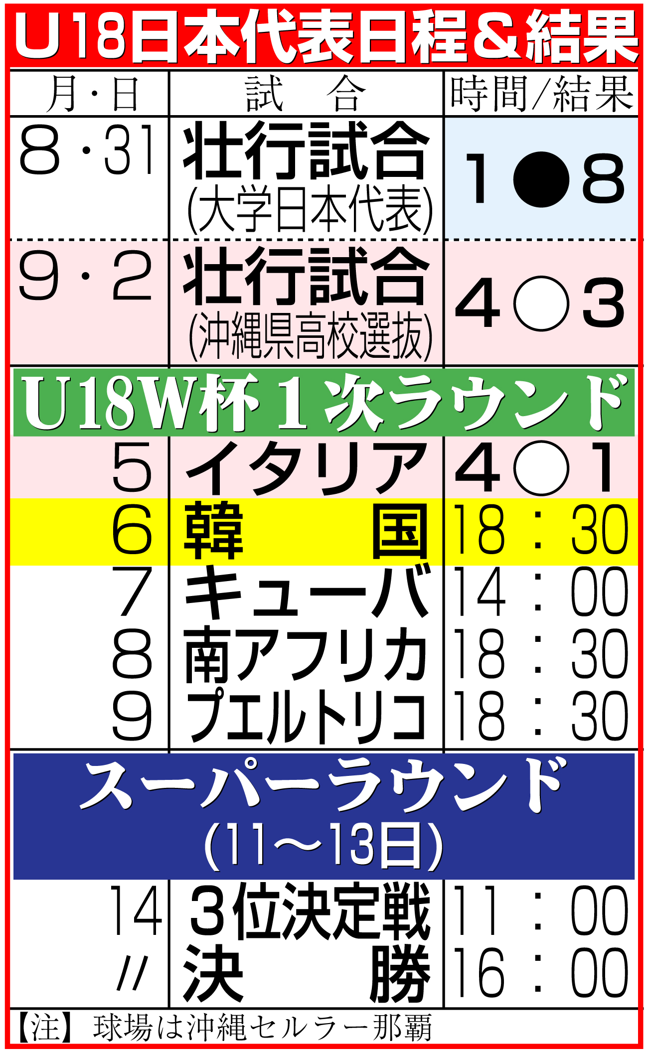 【イラスト】野球Ｕ18日本代表日程＆結果