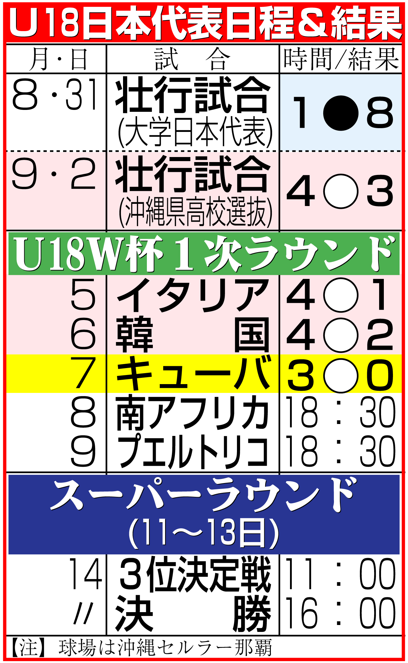 【イラスト】野球Ｕ18日本代表日程＆結果