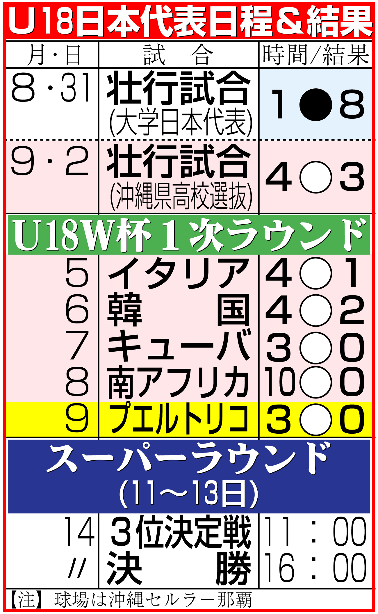 【イラスト】野球Ｕ18日本代表日程＆結果