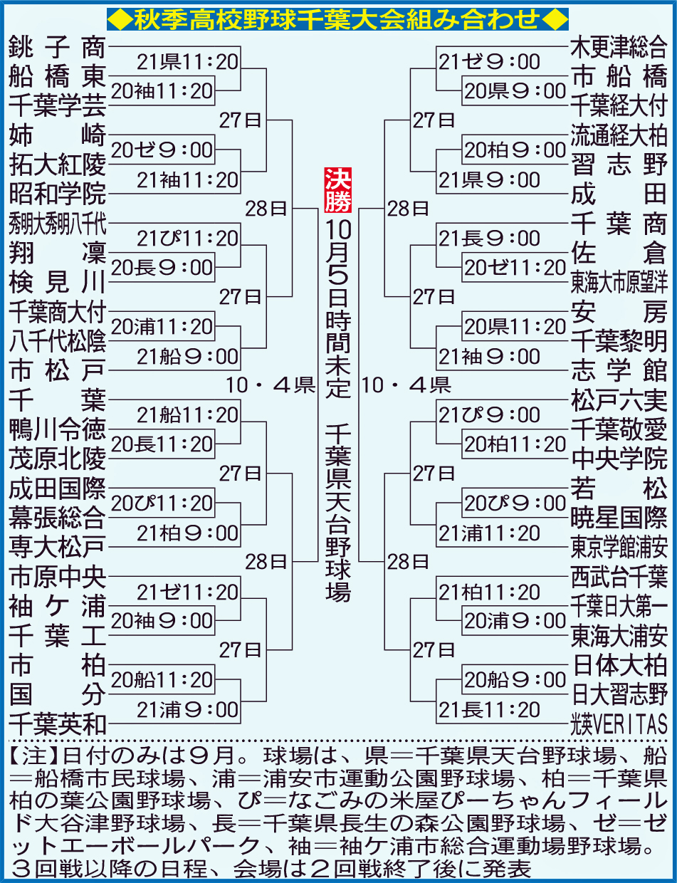 秋季高校野球千葉大会組み合わせ