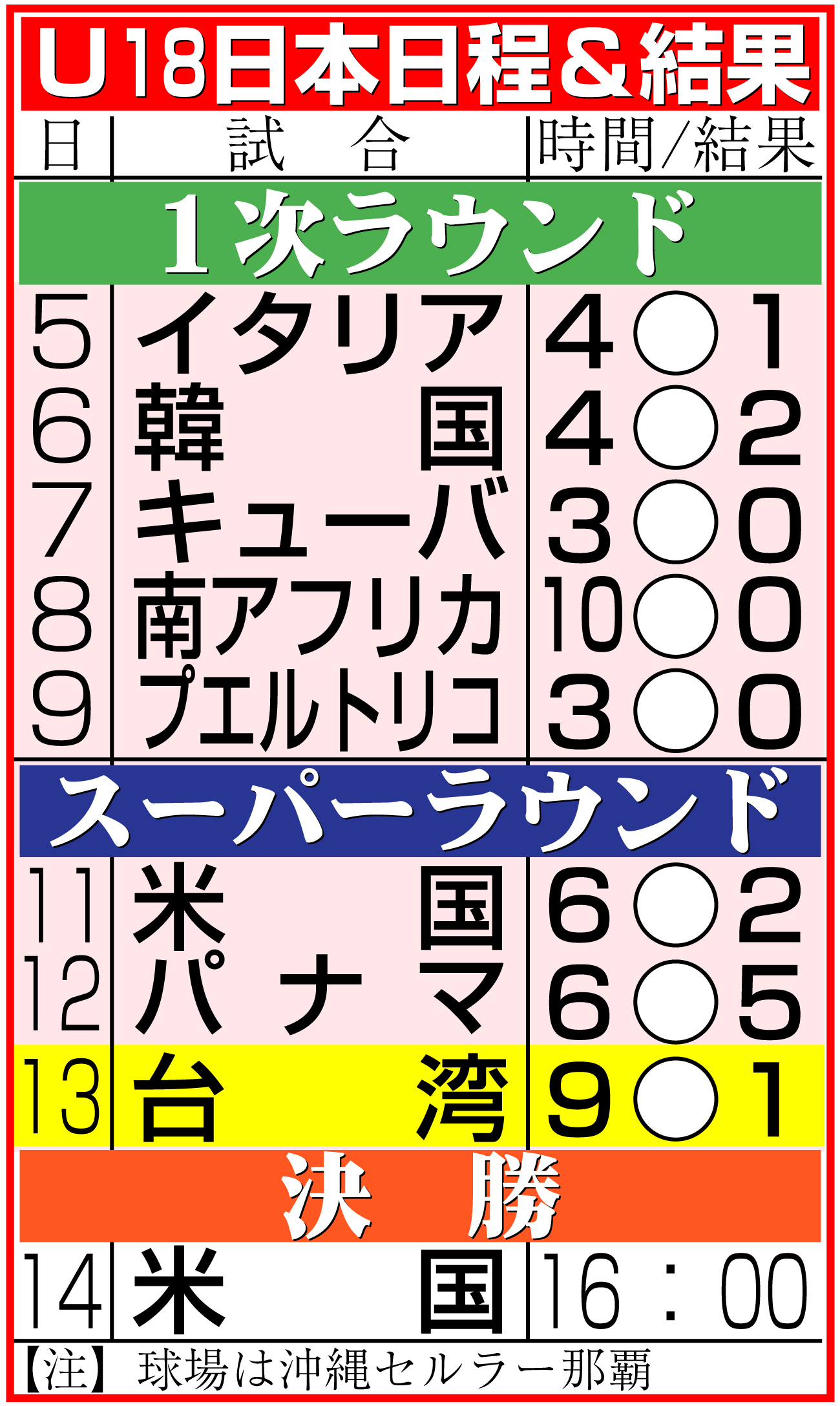 【イラスト】野球Ｕ18日本代表日程＆結果