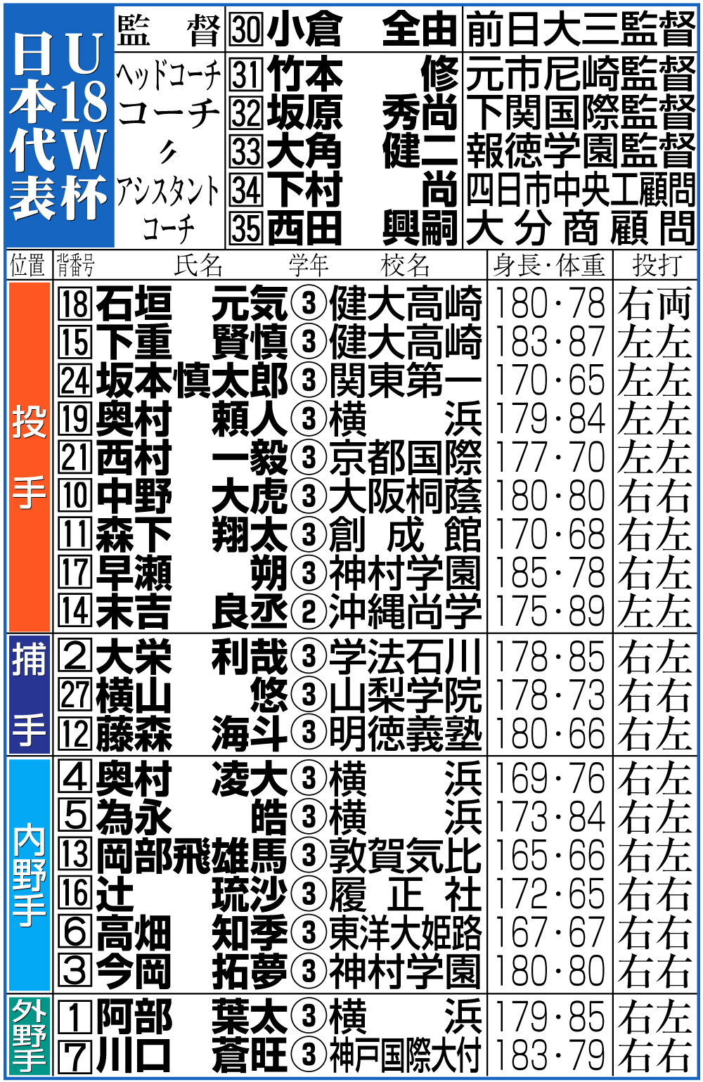 【イラスト】Ｕ18Ｗ杯日本代表メンバー